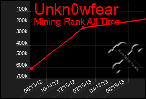 Total Graph of Unkn0wfear