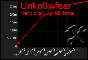 Total Graph of Unkn0wfear