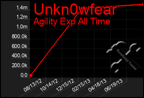 Total Graph of Unkn0wfear