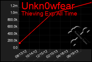 Total Graph of Unkn0wfear