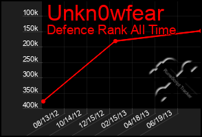 Total Graph of Unkn0wfear