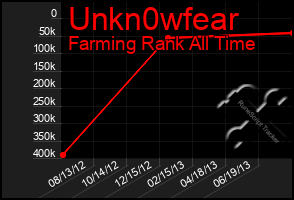 Total Graph of Unkn0wfear