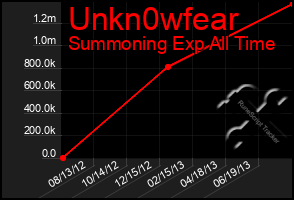 Total Graph of Unkn0wfear