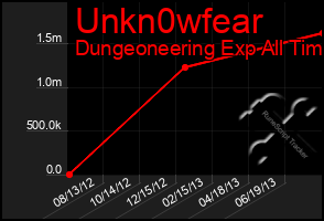 Total Graph of Unkn0wfear