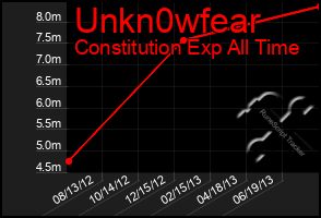 Total Graph of Unkn0wfear