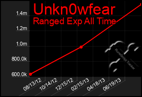 Total Graph of Unkn0wfear