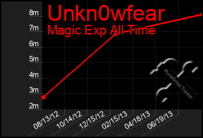 Total Graph of Unkn0wfear