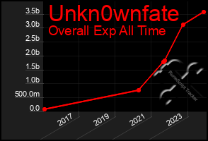 Total Graph of Unkn0wnfate