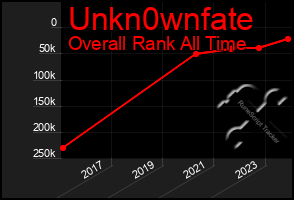 Total Graph of Unkn0wnfate