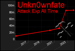 Total Graph of Unkn0wnfate