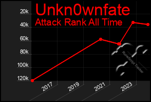 Total Graph of Unkn0wnfate