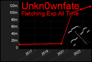 Total Graph of Unkn0wnfate