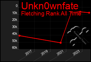 Total Graph of Unkn0wnfate