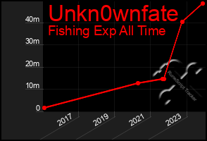 Total Graph of Unkn0wnfate