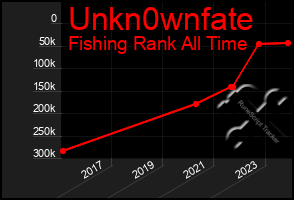 Total Graph of Unkn0wnfate