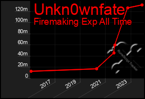 Total Graph of Unkn0wnfate