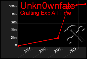 Total Graph of Unkn0wnfate