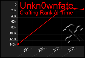 Total Graph of Unkn0wnfate