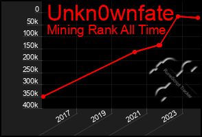 Total Graph of Unkn0wnfate