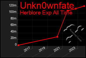 Total Graph of Unkn0wnfate