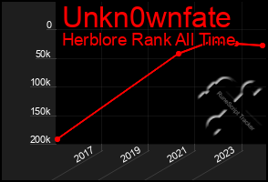 Total Graph of Unkn0wnfate