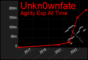 Total Graph of Unkn0wnfate