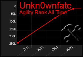 Total Graph of Unkn0wnfate