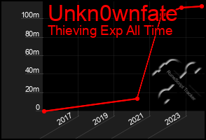 Total Graph of Unkn0wnfate