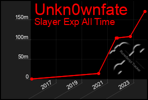 Total Graph of Unkn0wnfate