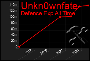 Total Graph of Unkn0wnfate