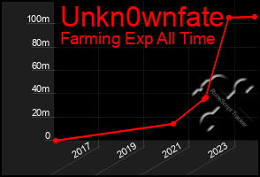 Total Graph of Unkn0wnfate