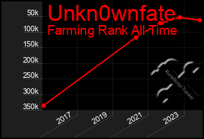 Total Graph of Unkn0wnfate