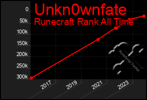 Total Graph of Unkn0wnfate