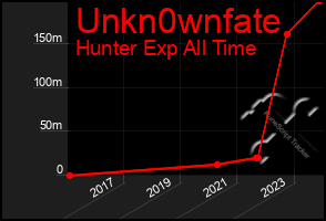 Total Graph of Unkn0wnfate