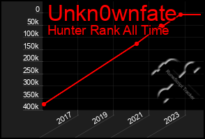 Total Graph of Unkn0wnfate