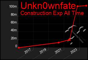 Total Graph of Unkn0wnfate