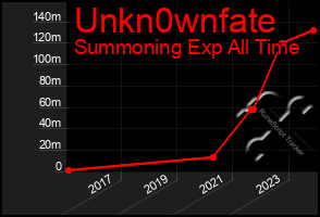 Total Graph of Unkn0wnfate