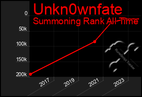 Total Graph of Unkn0wnfate