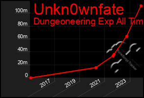 Total Graph of Unkn0wnfate