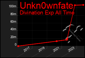 Total Graph of Unkn0wnfate