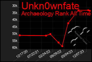 Total Graph of Unkn0wnfate