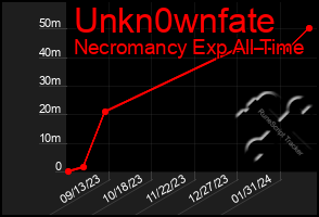 Total Graph of Unkn0wnfate