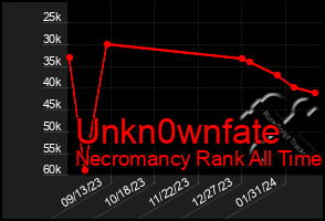 Total Graph of Unkn0wnfate