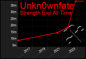 Total Graph of Unkn0wnfate