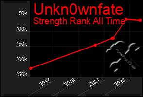 Total Graph of Unkn0wnfate