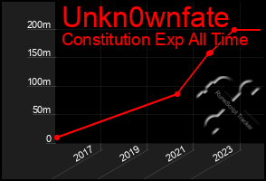 Total Graph of Unkn0wnfate