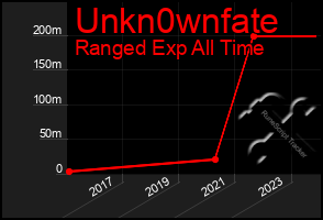 Total Graph of Unkn0wnfate