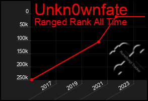 Total Graph of Unkn0wnfate