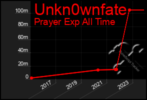 Total Graph of Unkn0wnfate