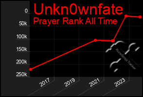 Total Graph of Unkn0wnfate